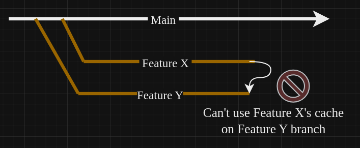 cache usage on sibling branch