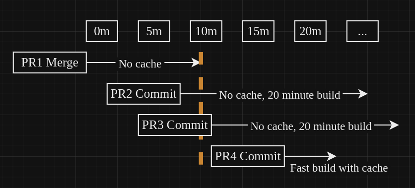 cache timeline