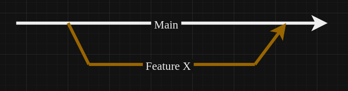 branch setup